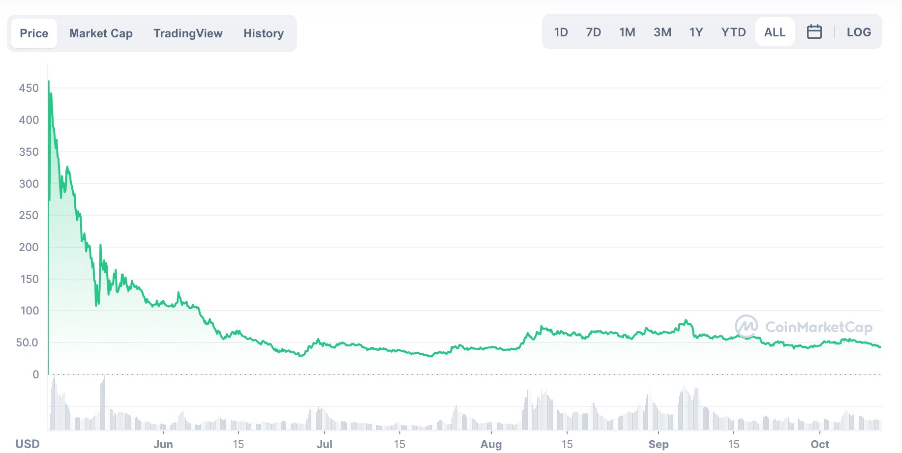 ICP price analysis