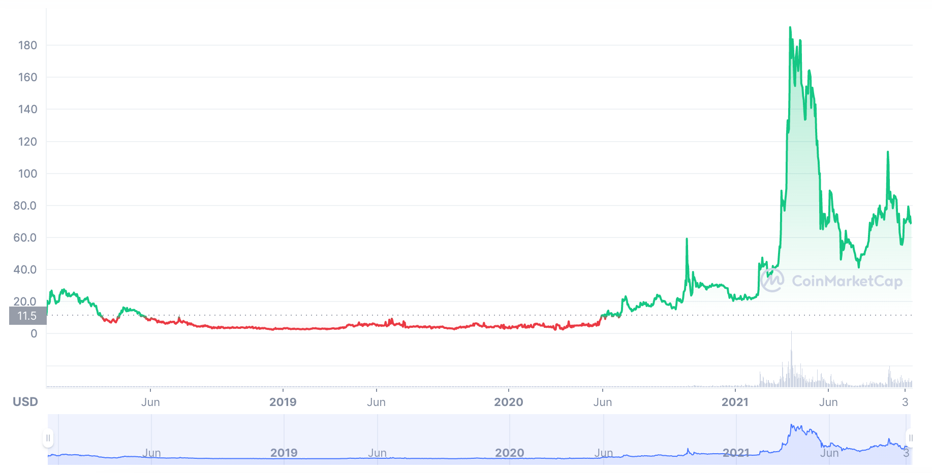 Filecoin price chart