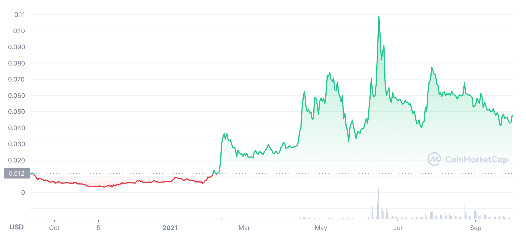 AMP price prediction 2021