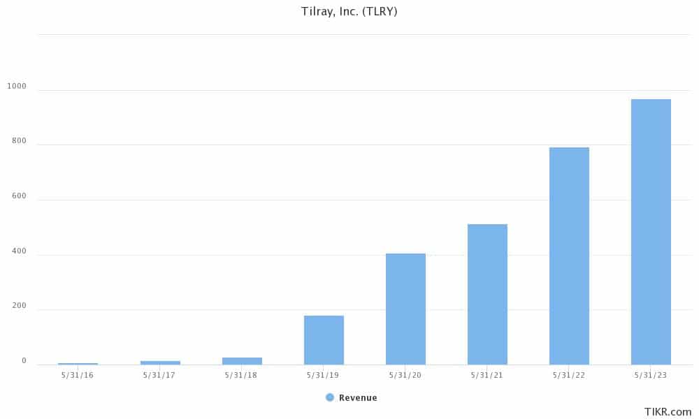 tilray stock long term forecast