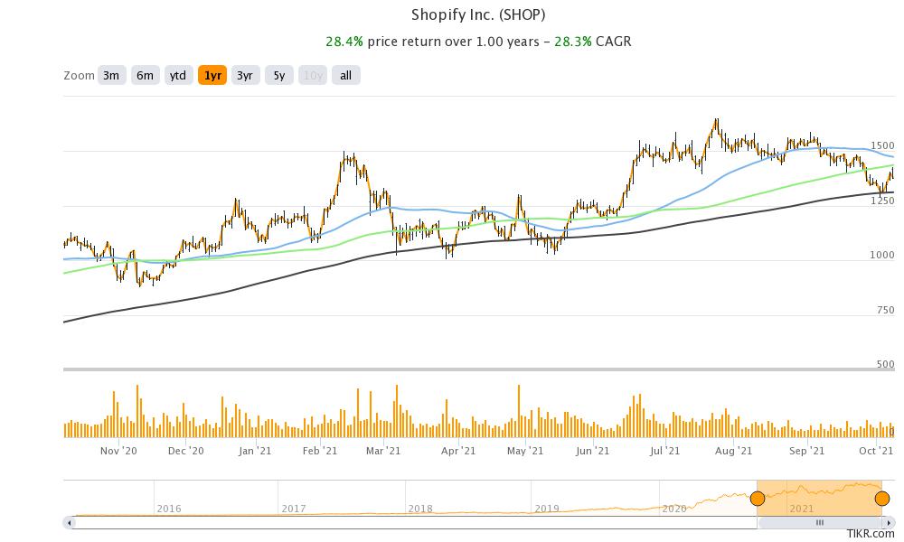 shopify stock technical analysis