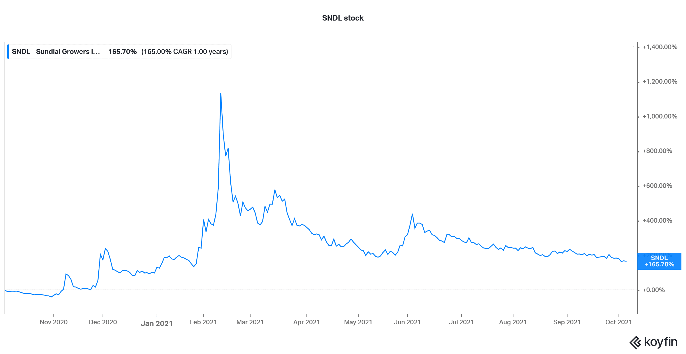 sndl is a good meme stock to buy now