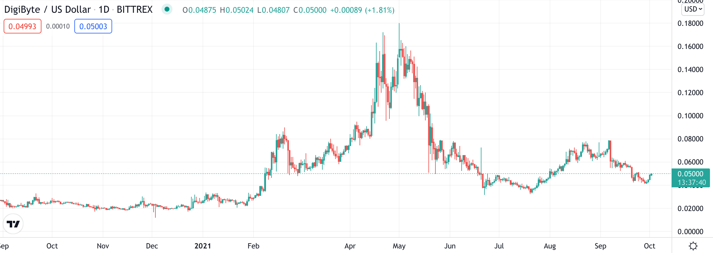 digibyte crypto price prediction 2021