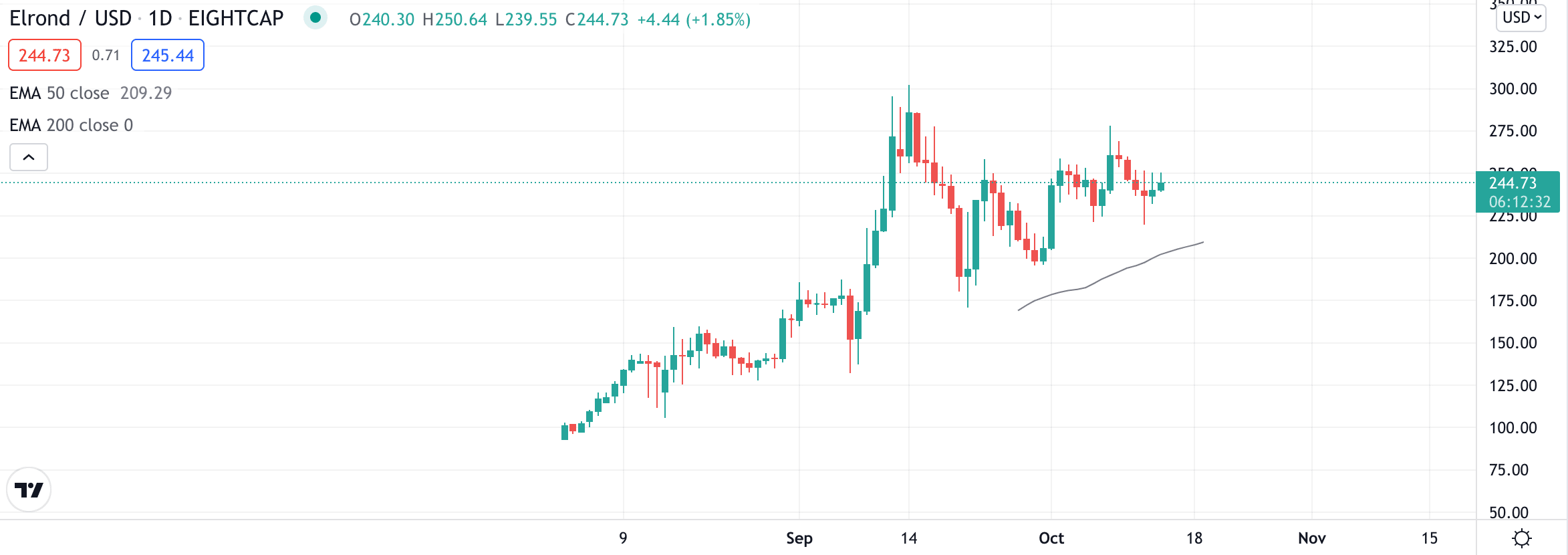elrond price chart