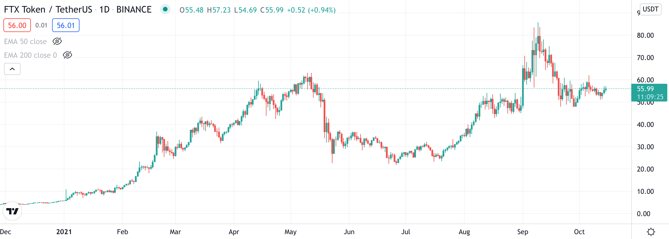 FTX Token price chart