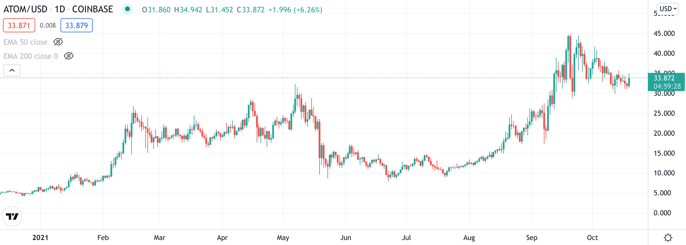 cosmos price chart