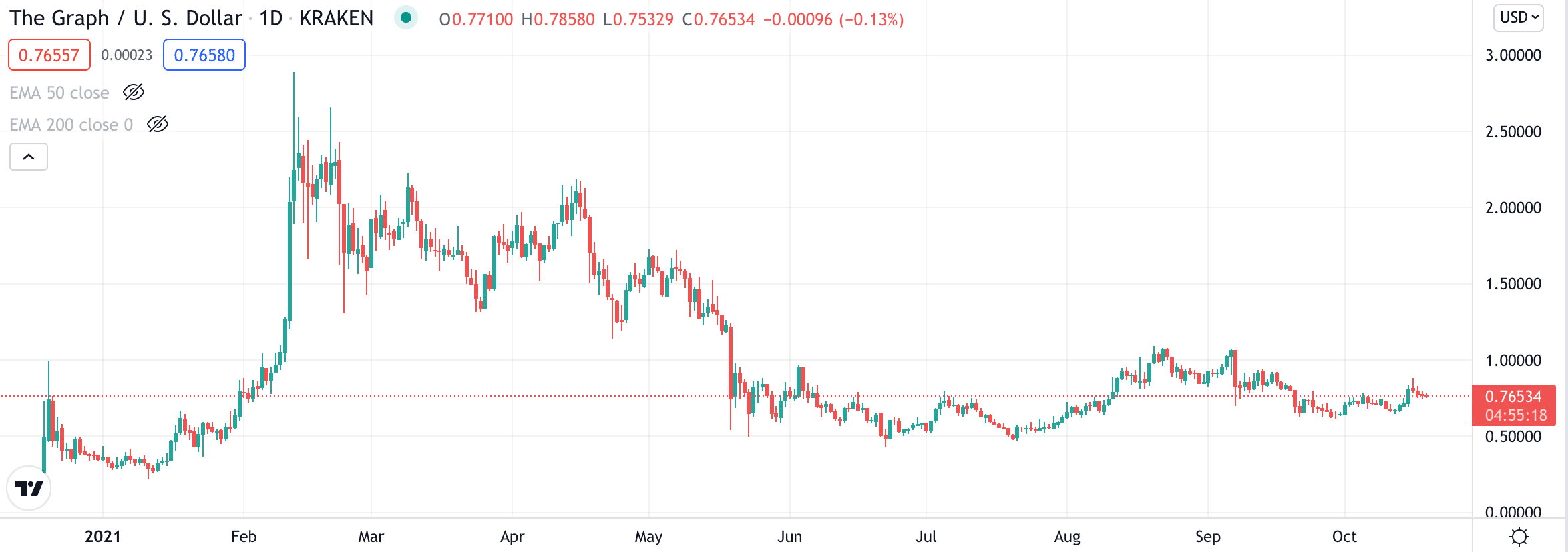 the graph price chart