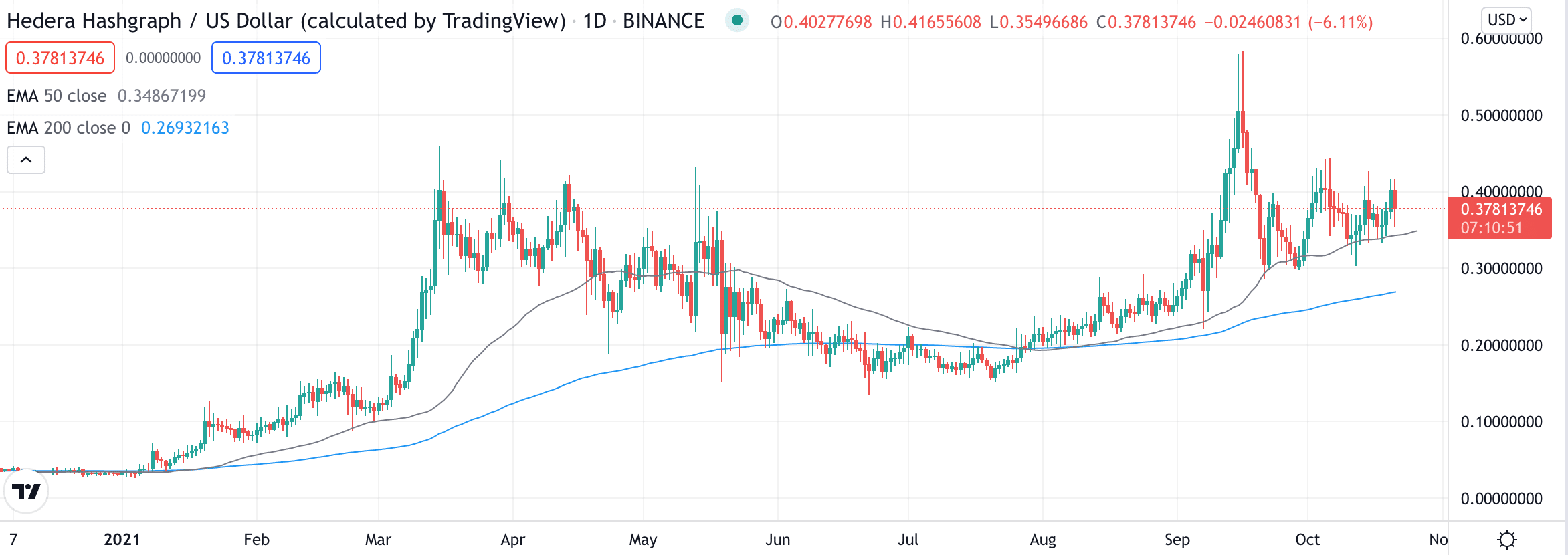 HBAr price chart