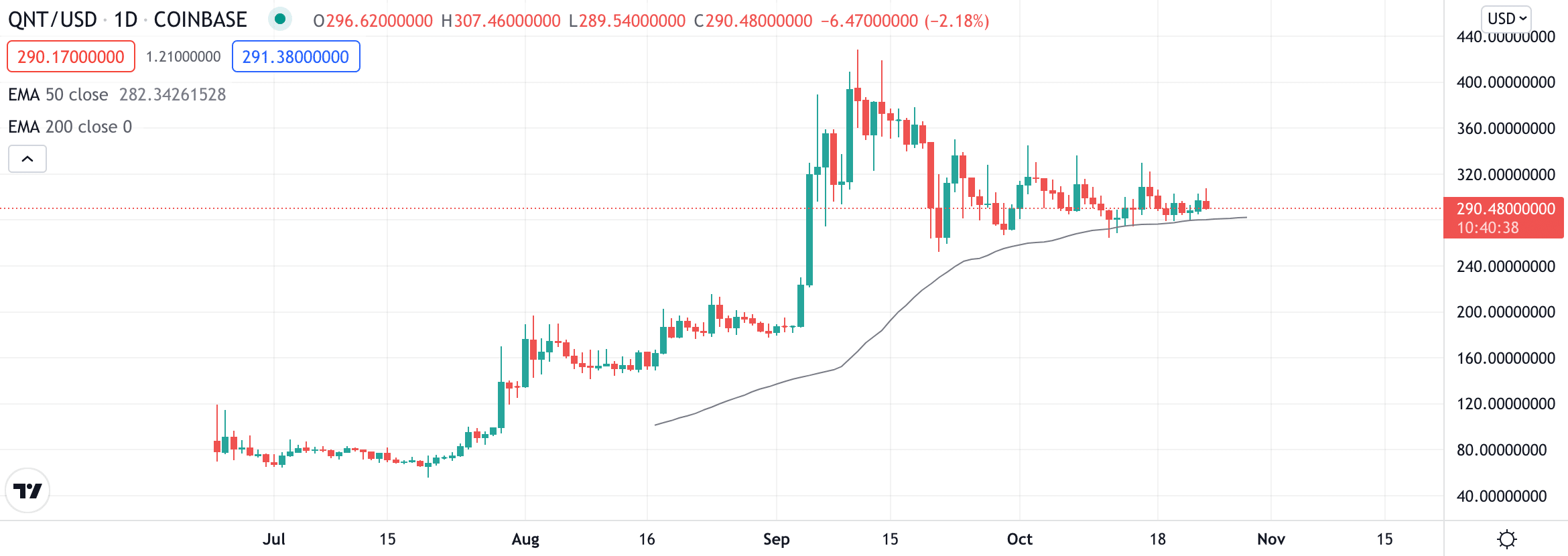 Quant price chart