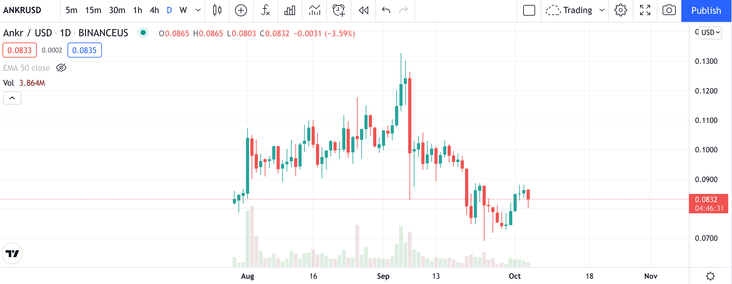 ANKR price chart