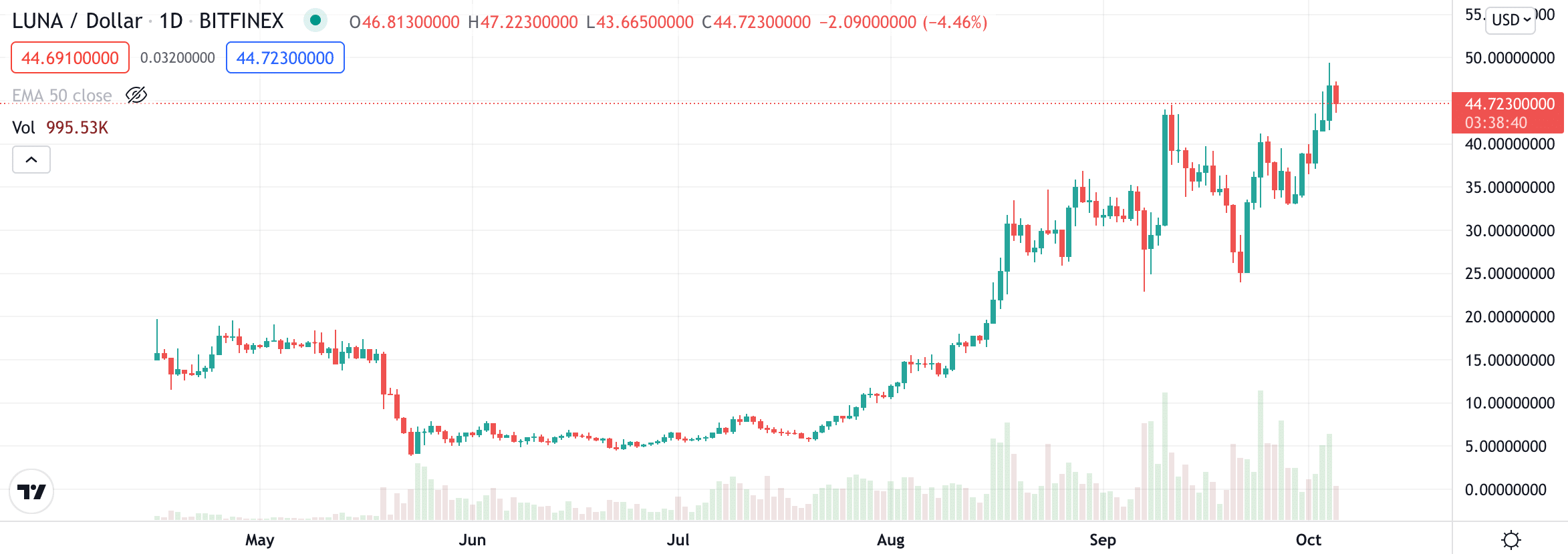 luna price chart