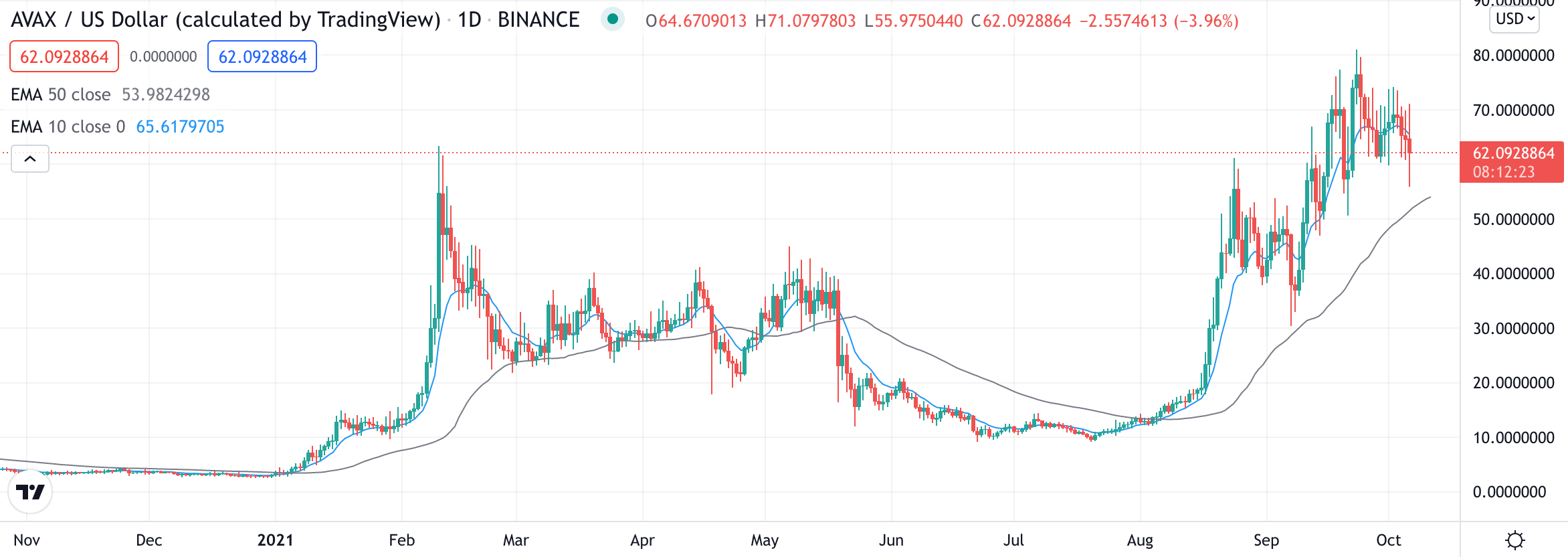 avalanche price chart