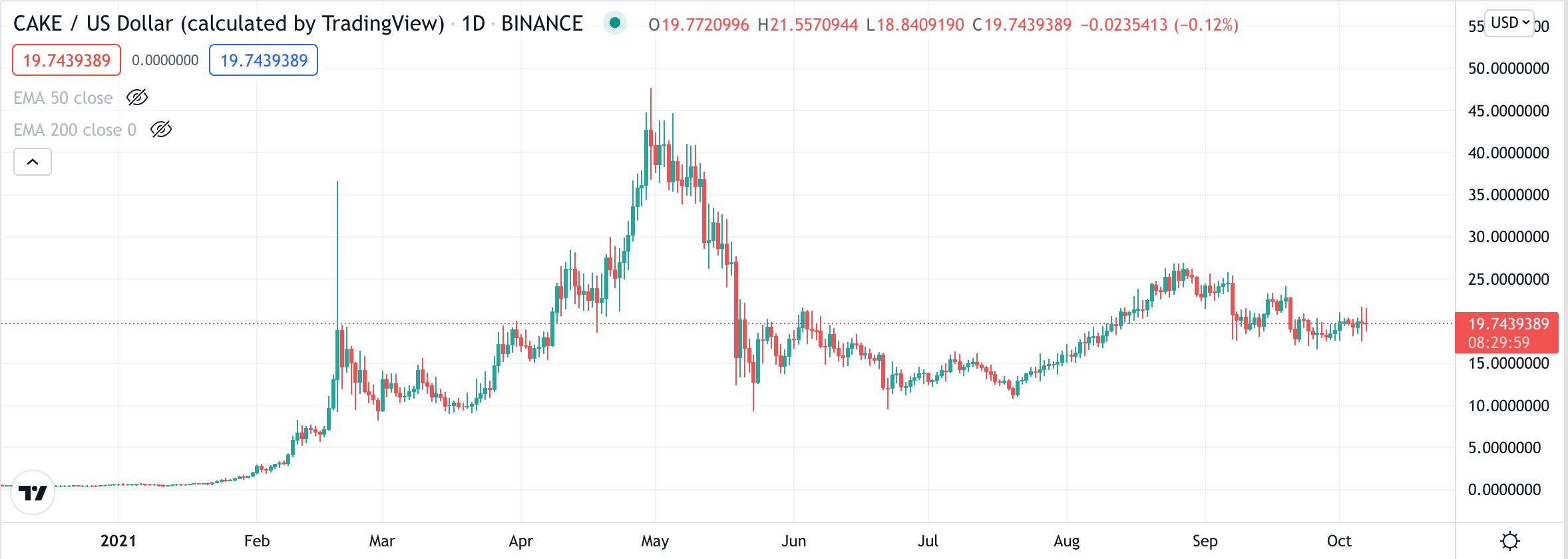CAKE price chart