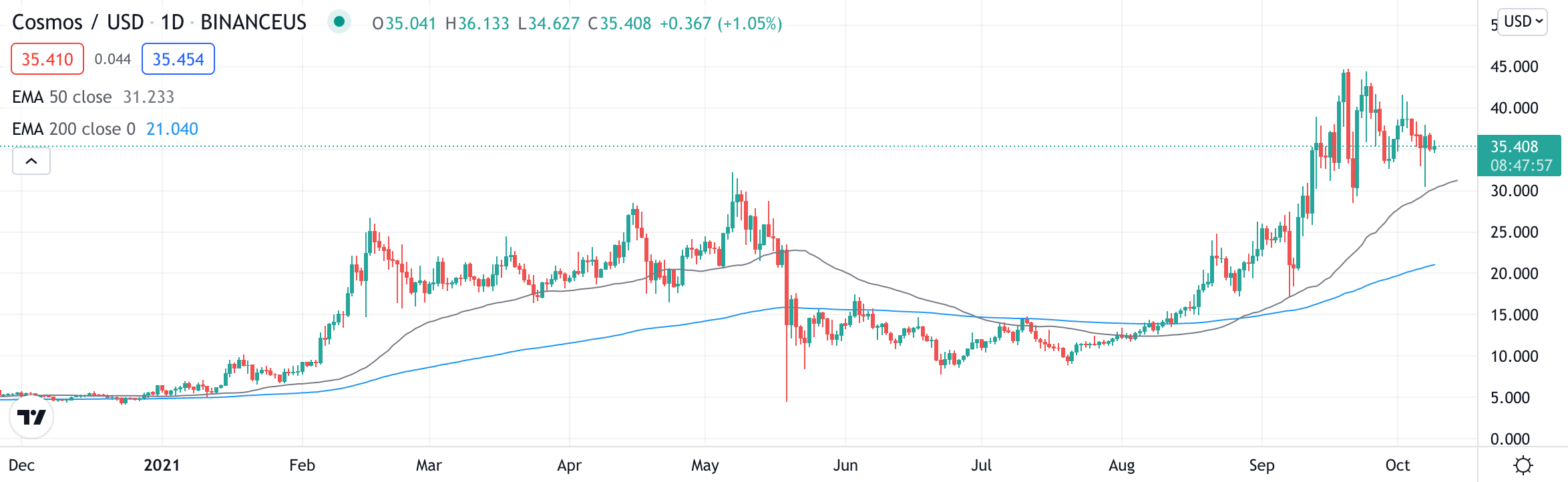ATOM price chart