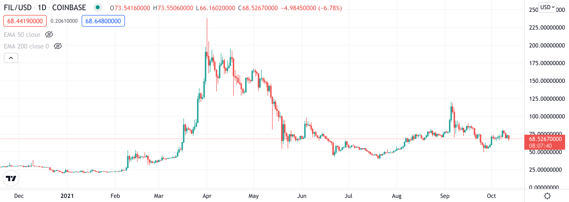 FIL price chart