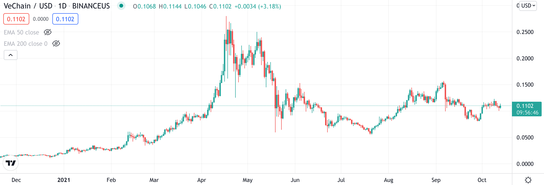 vechain price chart