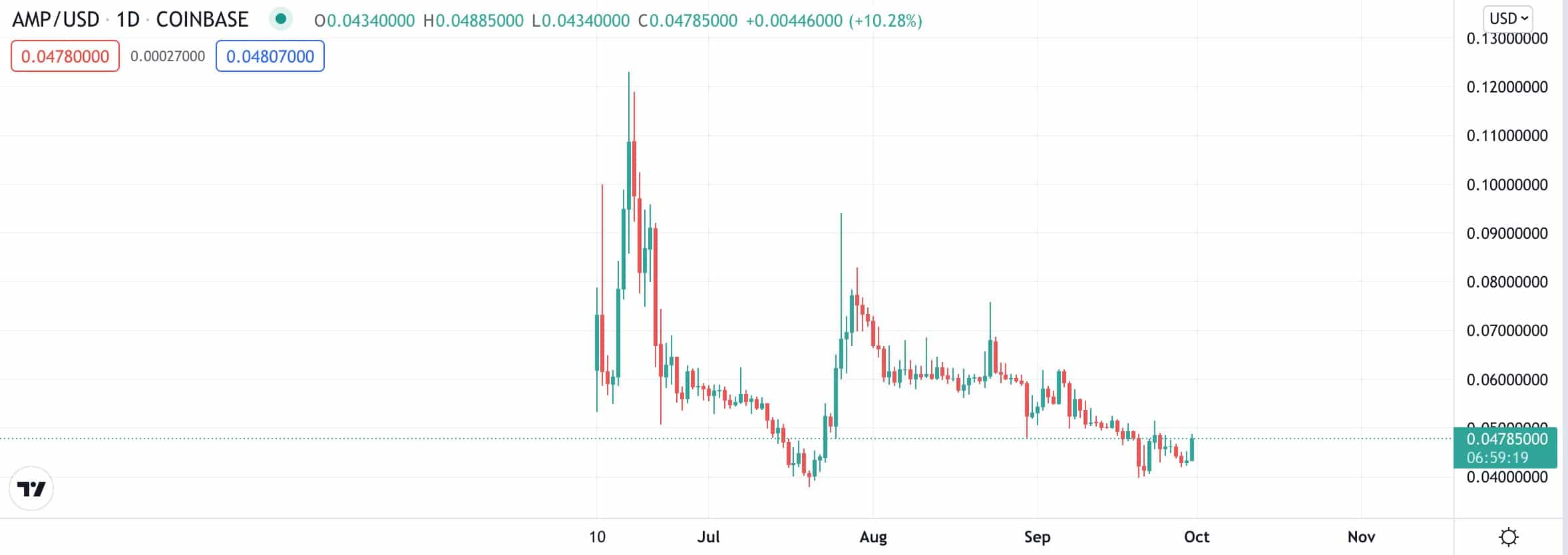 AMP price chart