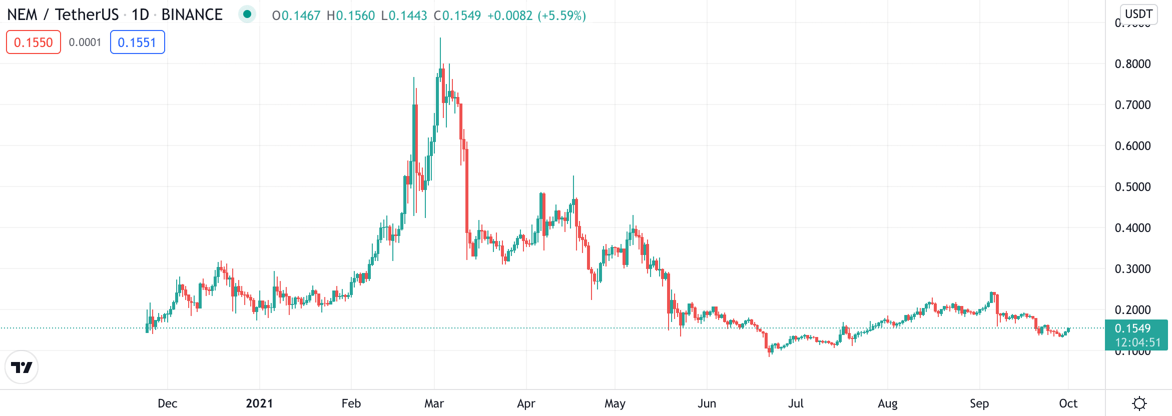 XEM price chart