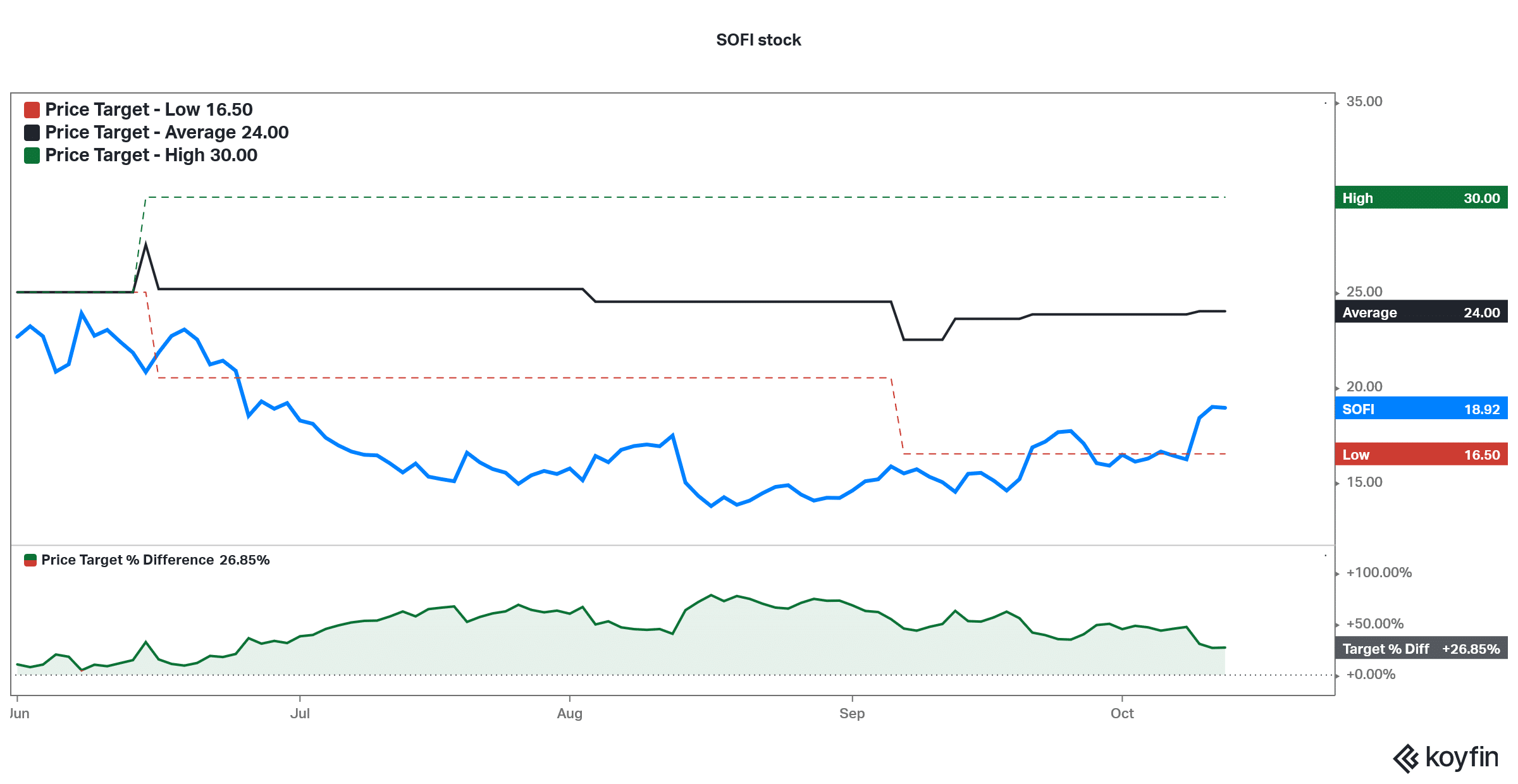 sofi wallstreetbets stock