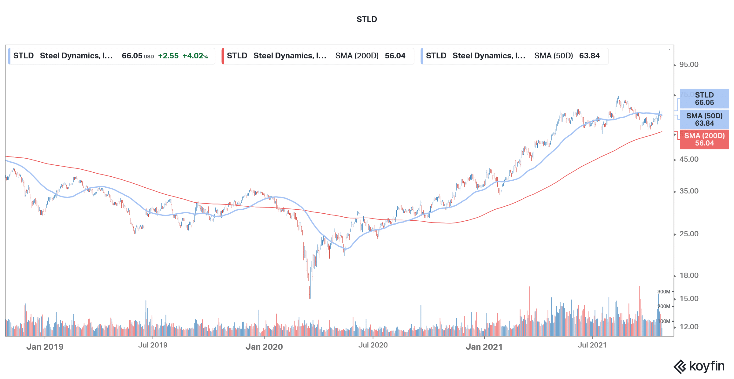 stld is a best-performing steel stock