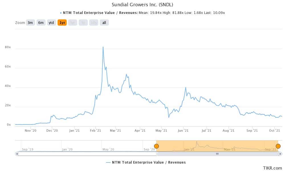 sndl is a good cannabis stock