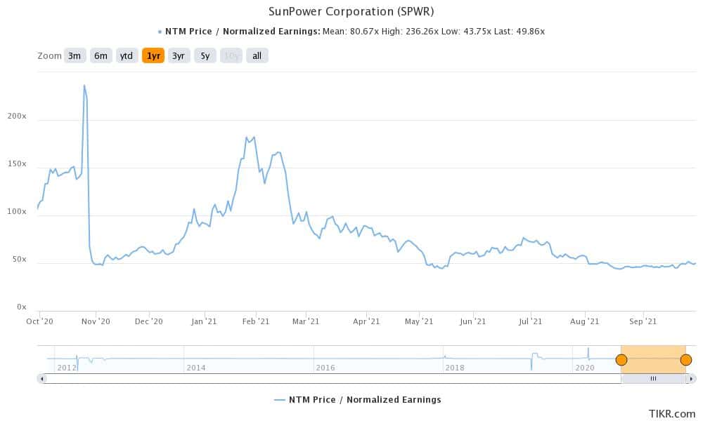 sunpower good solar stock