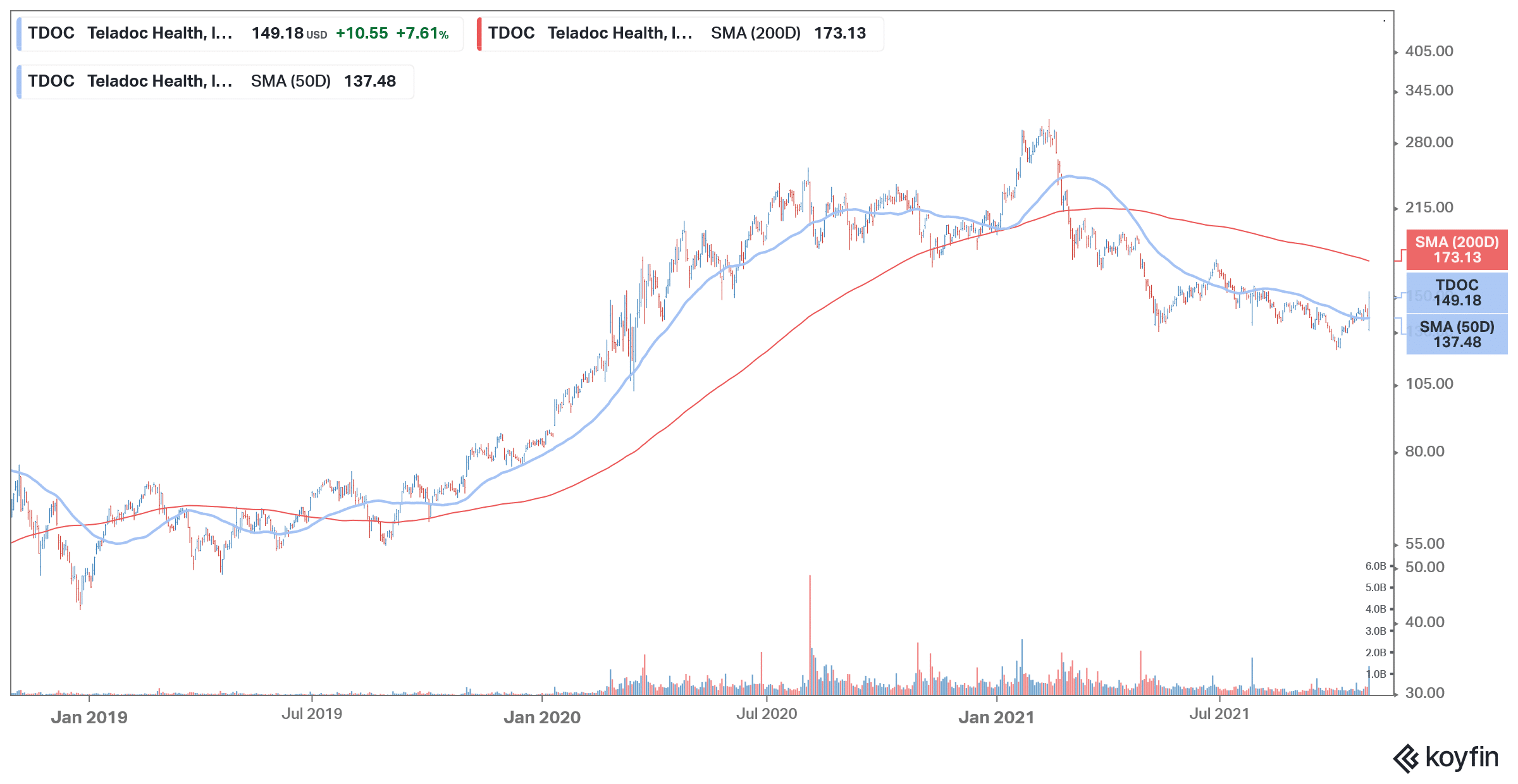 tdoc is a good wallstreetbets stock to buy