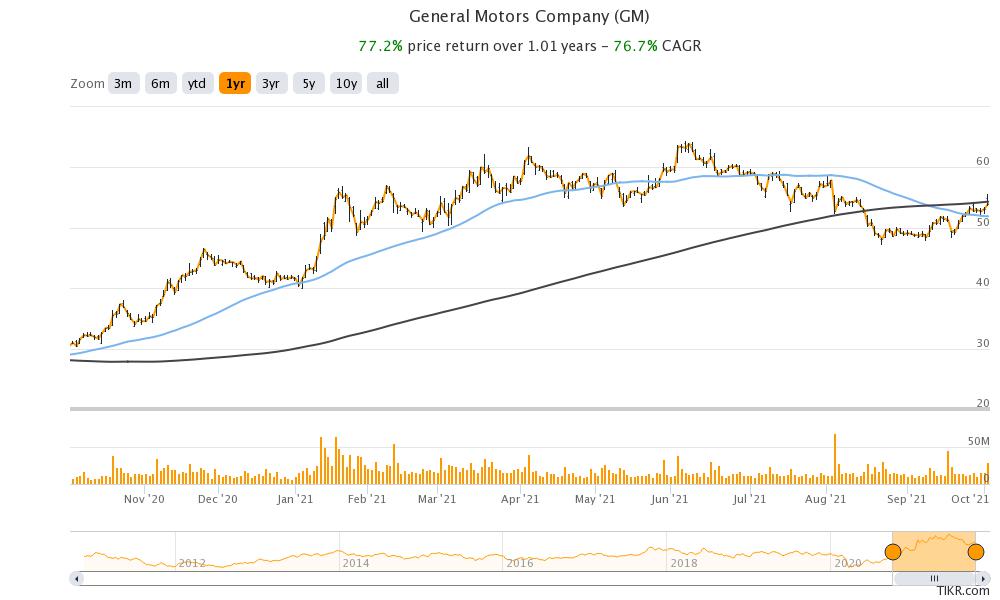 general motors stock technical analysis