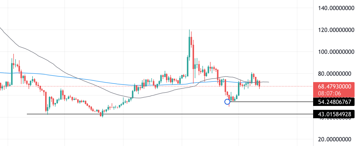 Filecoin technical analysis