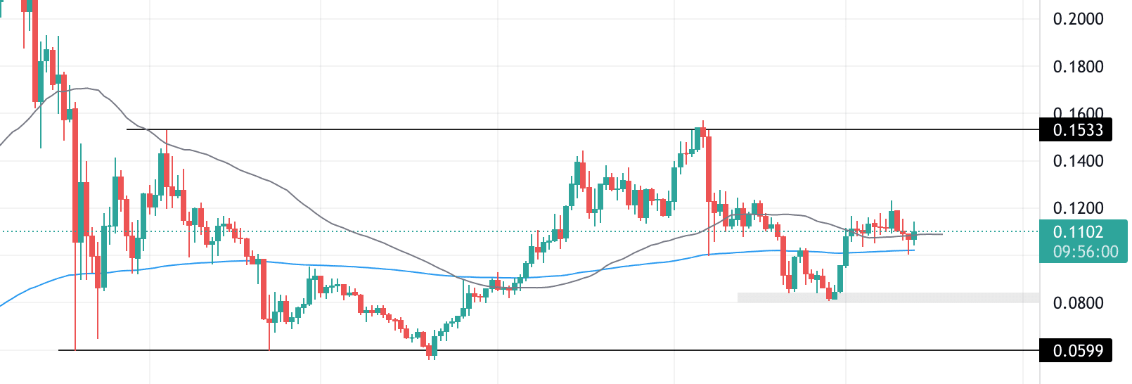 VeChain technical analysis