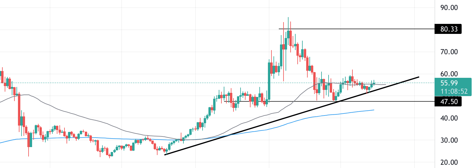 FTT technical analysis