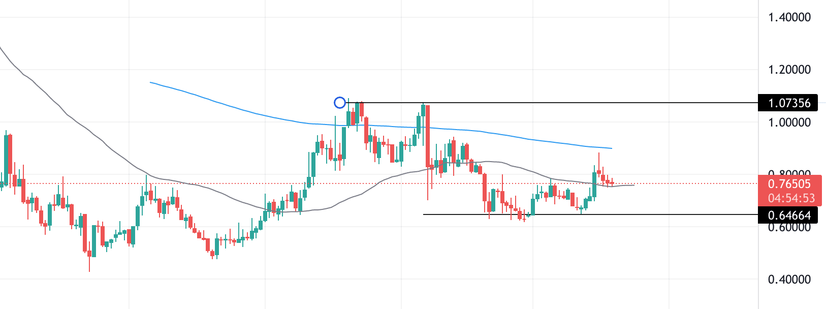 GRT technical analysis