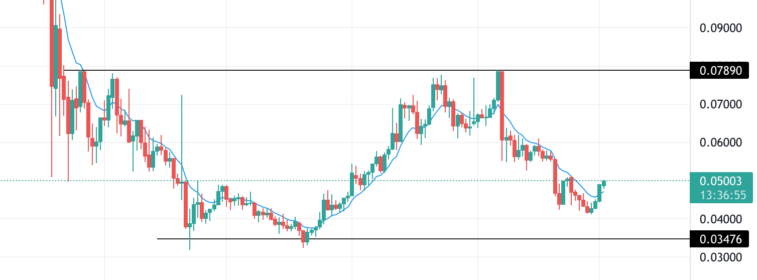 digibyte technical analysis