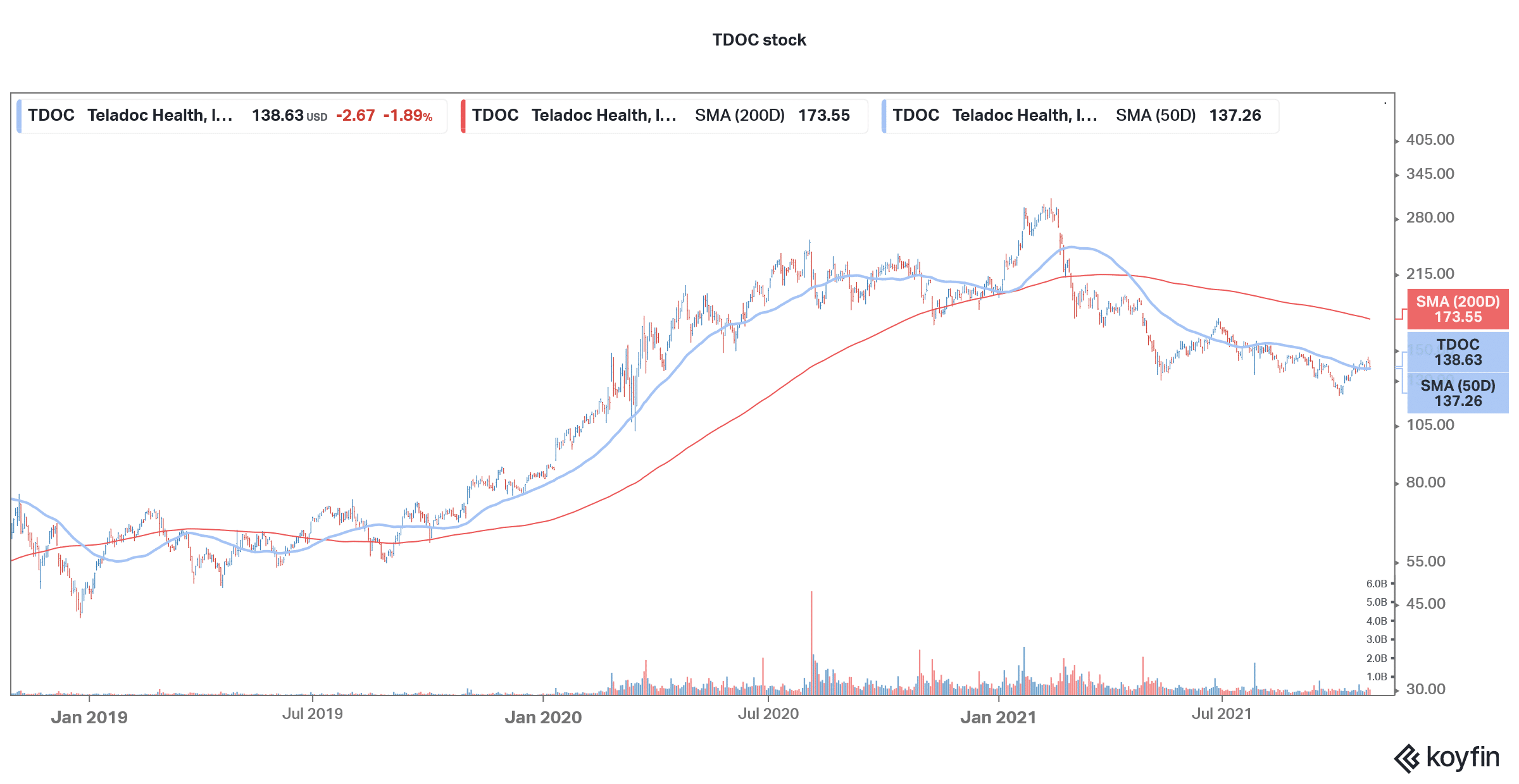 Teladoc Health Stock Price Forecast October 2021 Time to Buy TDOC