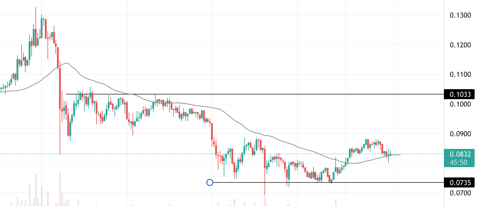 ANKR technical analysis