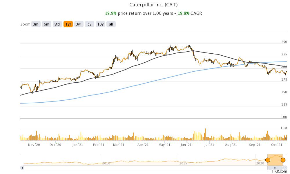 caterpillar stock technical analysis