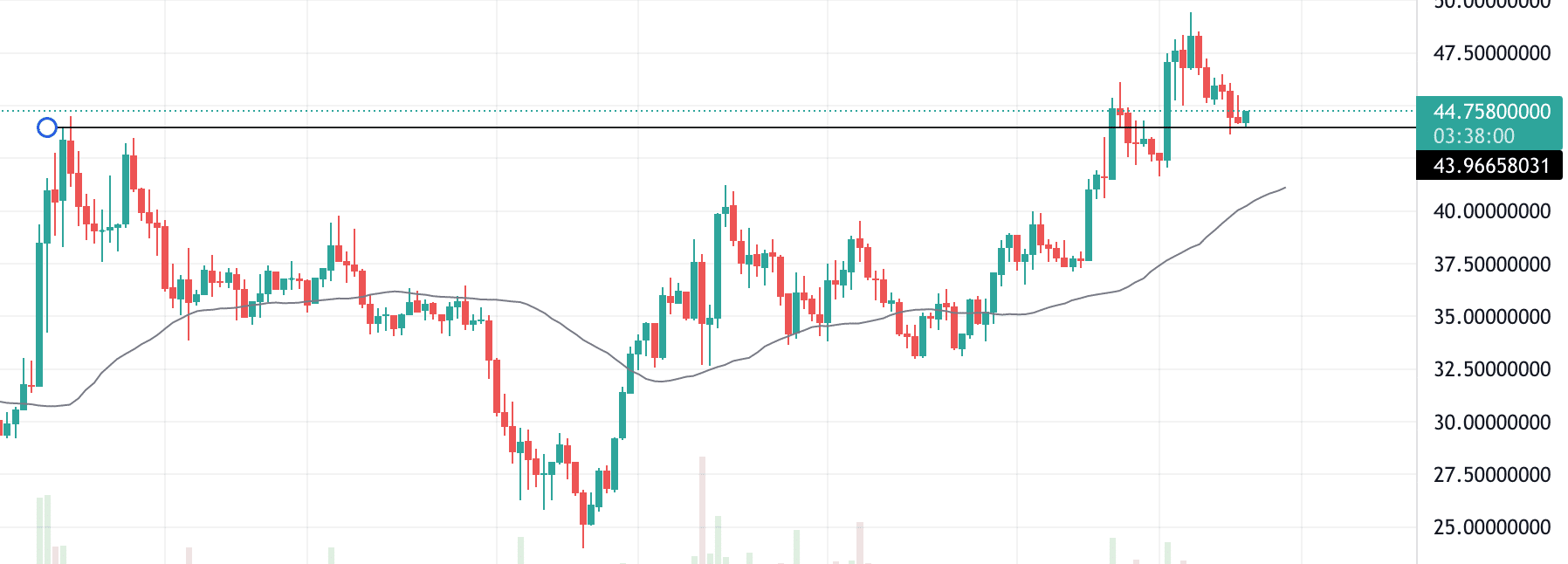 LUNA technical analysis