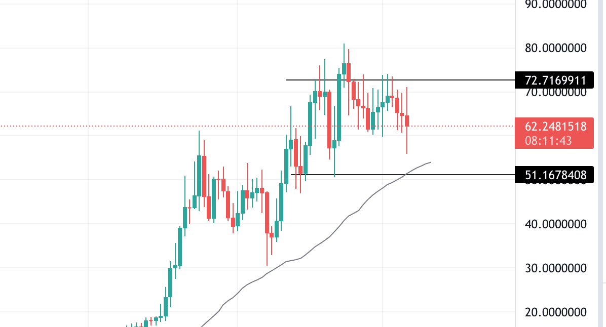 AVAX technical analysis