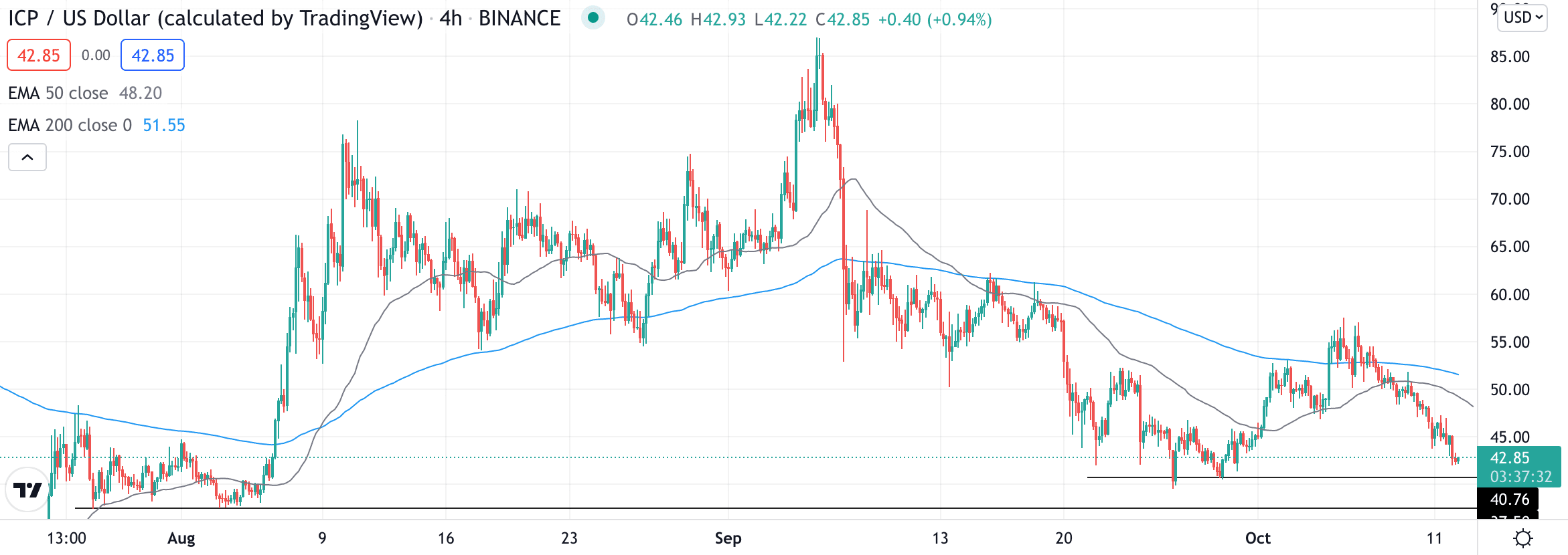 ICP technical analysis