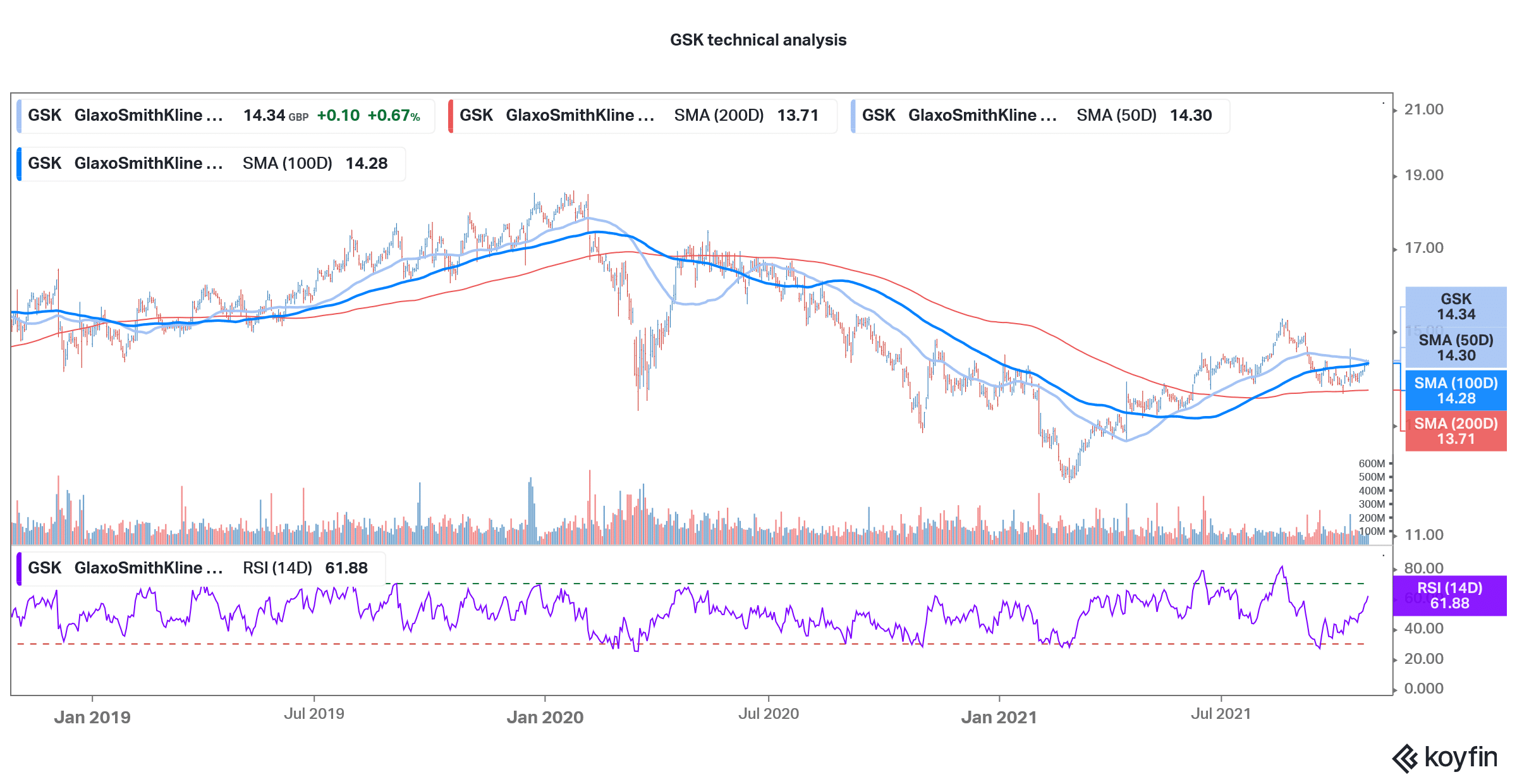 GlaxoSmithKline technical analysis