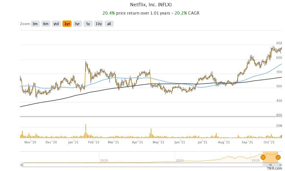 netflix stock technical analysis