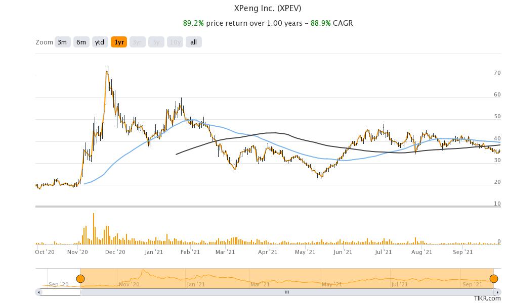 xpeng motors technical analysis