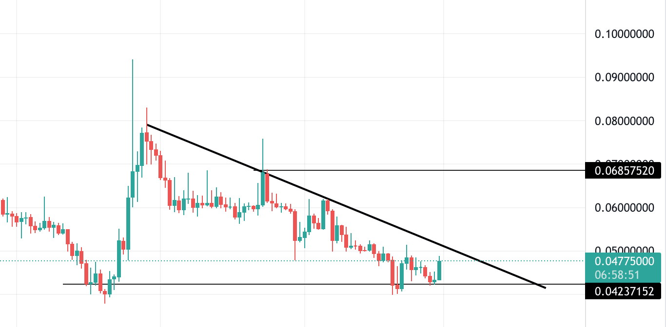 AMP technical analysis
