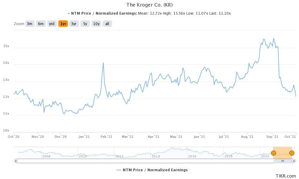 kr is a good retail stock to buy