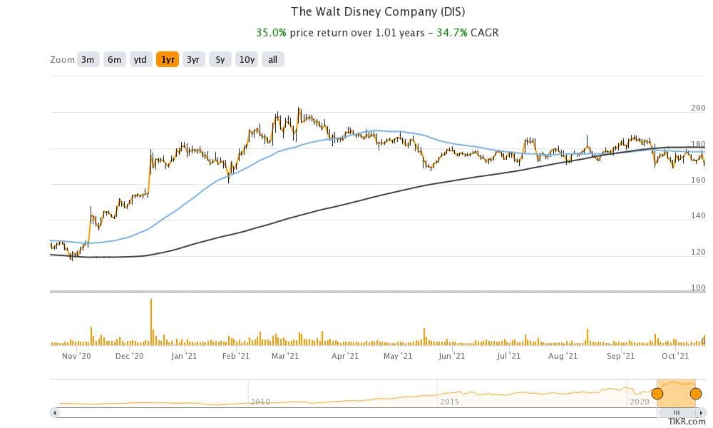 disney stock technical analysis