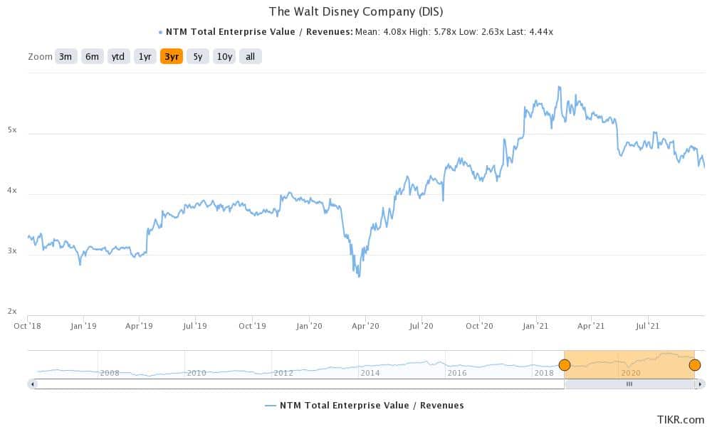 dis is a good wallstreetbets stock to buy