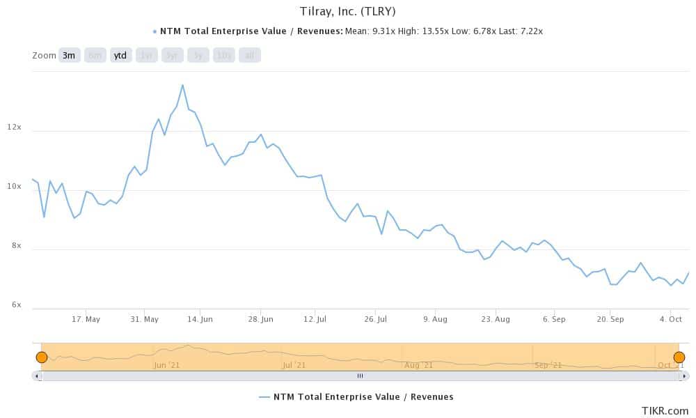 tilray stock valuation