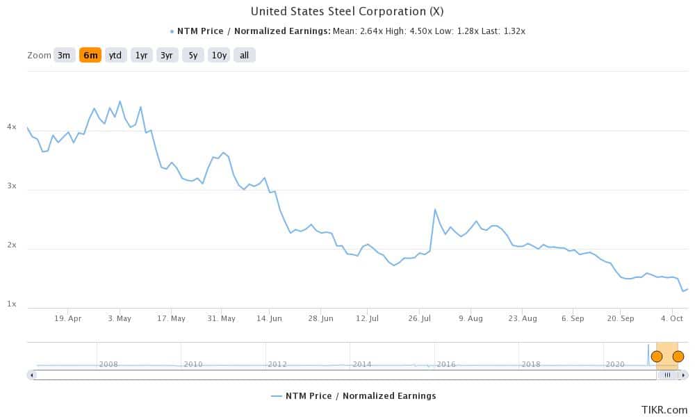 X is among the best stocks to invesr