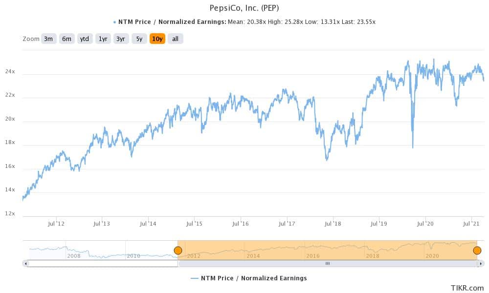 pepsico stock valuation