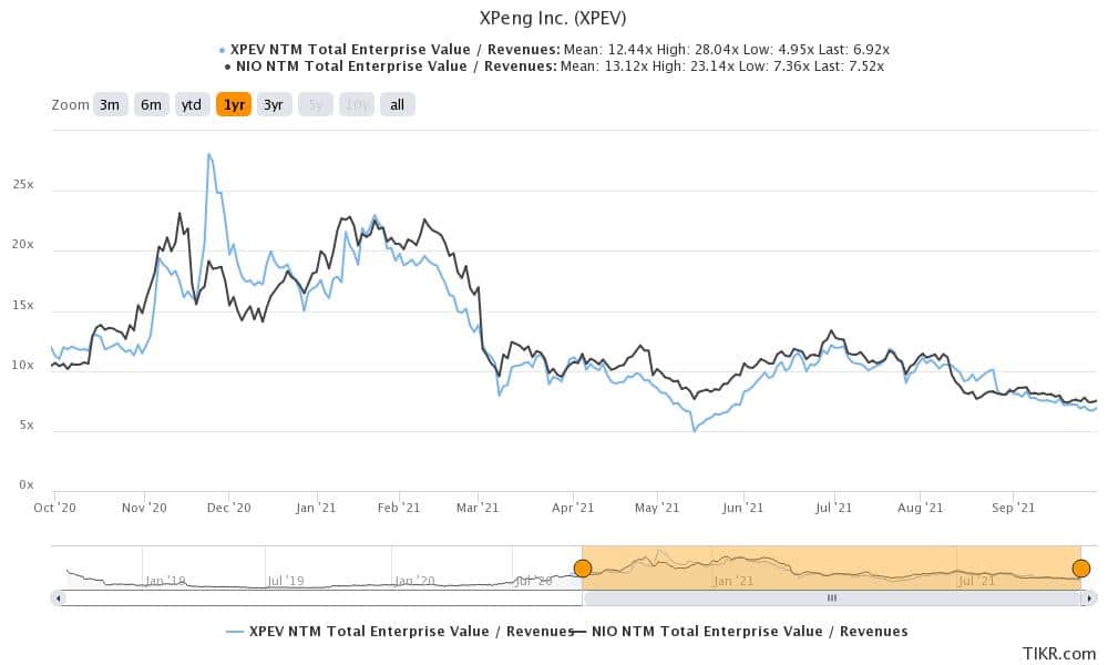 xpeng motors stock valuation